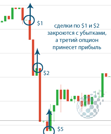 Торговля бинарными опционами по успешной стратегии